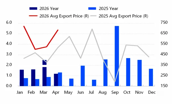 Figure 2 Comparison of Petroleum Coke Export Data Trends from 2025 to 2026.png