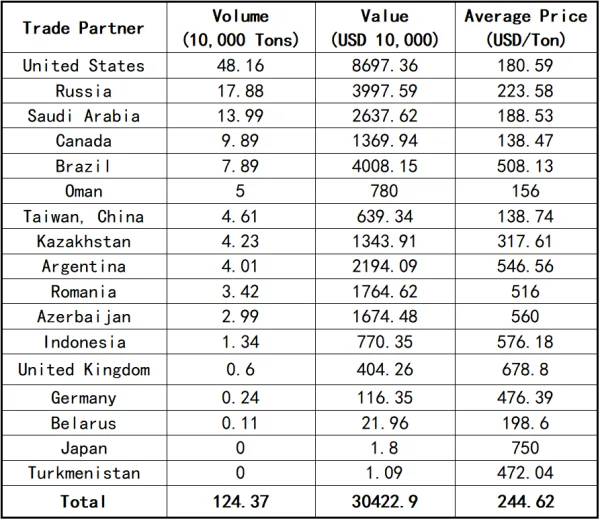 April Import Statistics of China's Uncalcined Petroleum Coke by Trade Partner.png