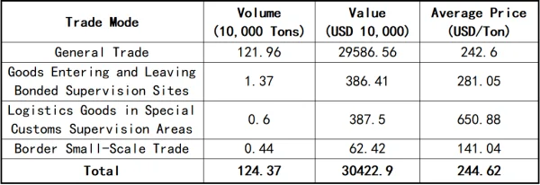 April Import Statistics of China's Uncalcined Petroleum Coke by Trade Mode.png