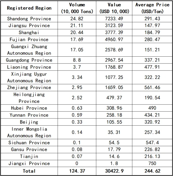 April Import Statistics of China's Uncalcined Petroleum Coke by Registered Region.png
