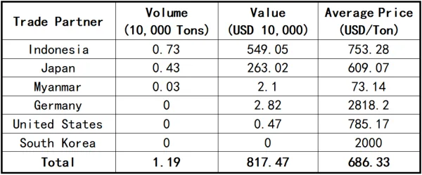 Statistics of China's Uncalcined Petroleum Coke Export Volume by Trading Partner in April.png