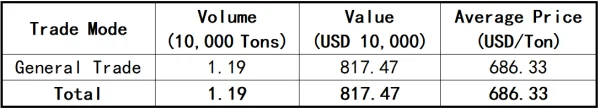 Statistics of China's Uncalcined Petroleum Coke Export Volume by Trade Mode in April.png