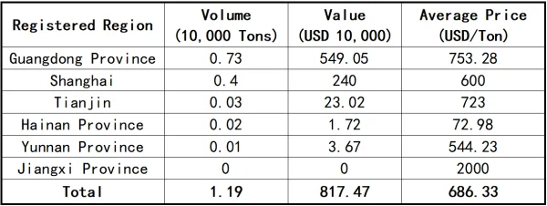 Statistics of China's Uncalcined Petroleum Coke Export Volume by Registration Location in April.png