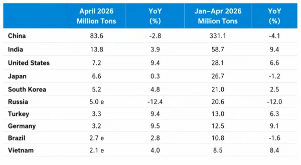 Table 2_Top 10 Crude Steel Producing Countries.png