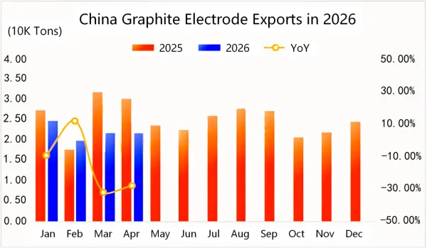 China Graphite Electrode Exports in 2026.png