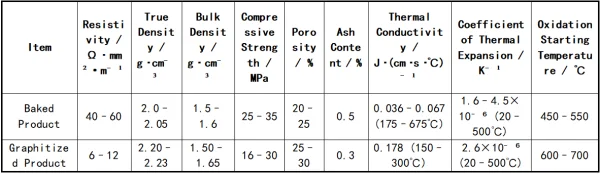 Table 13-6 Comparison of Physical and Chemical Properties Between Baked Products and Graphitized Products.png