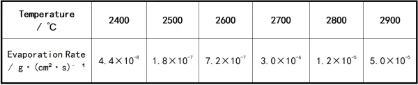 Table 13-4 Changes in the Evaporation Rate of Carbon Substances with Temperature.png