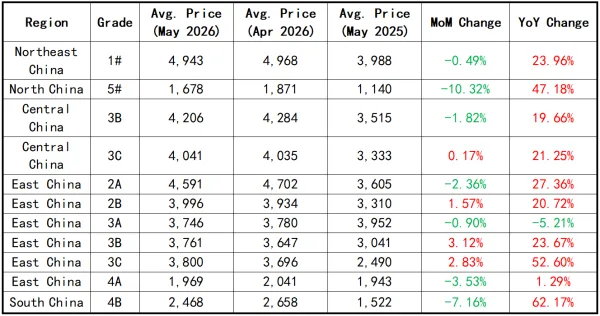 Average Price Comparison by Region and Grade.png