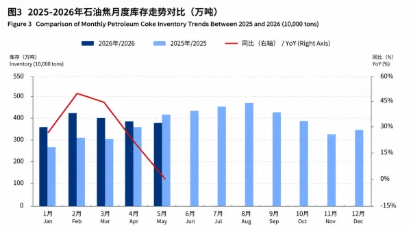 Figure 3. Comparison of Monthly Petroleum Coke Inventory Trends.png