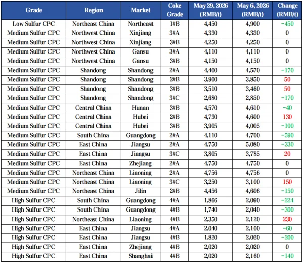 Monthly Petroleum Coke Price Trend Comparison.png