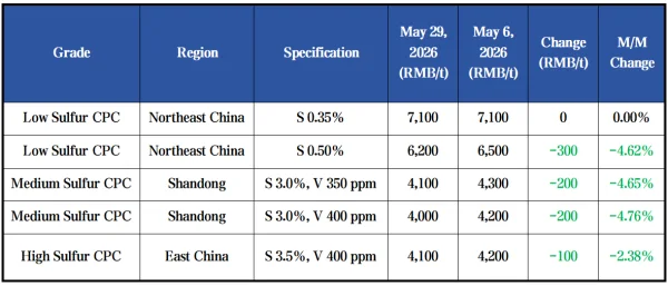 Monthly Calcined Petroleum Coke (CPC) Price Trend Comparison.png