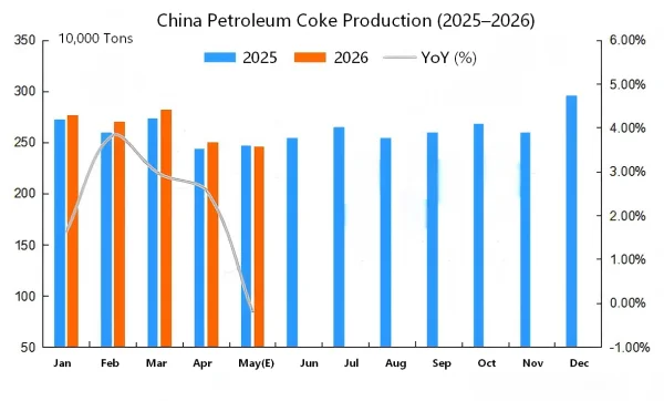 China Petroleum Coke Production (2025–2026).png