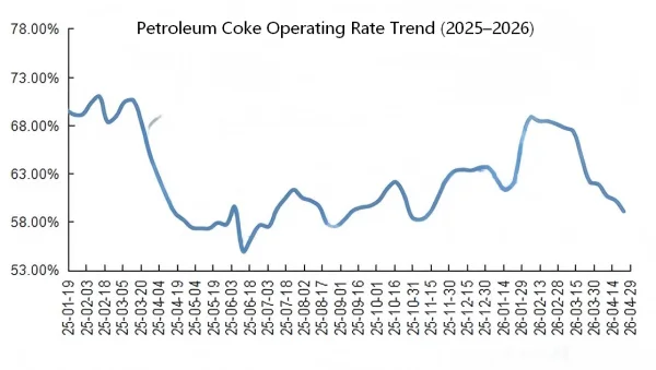Petroleum Coke Operating Rate Trend (2025–2026).png