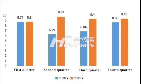 Statistics_on_China's_graphite_electrode_exports_by_quarter_2020-2021.png