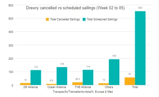 Drewry_cancelled_vs_scheduled_sailings.png