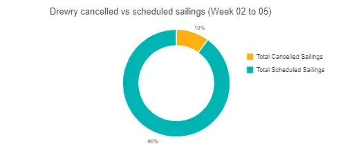 Drewry_cancelled_vs_scheduled_sailings_image.png