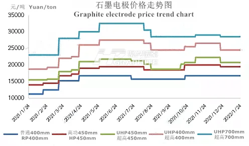 Graphite electrode price trend chart.png