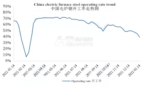 China electric furnace steel operating rate trend.png