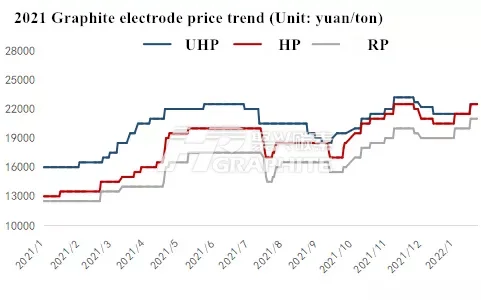 2021 Graphite electrode price trend.png