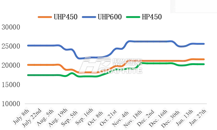 Graphite electrode price index.png