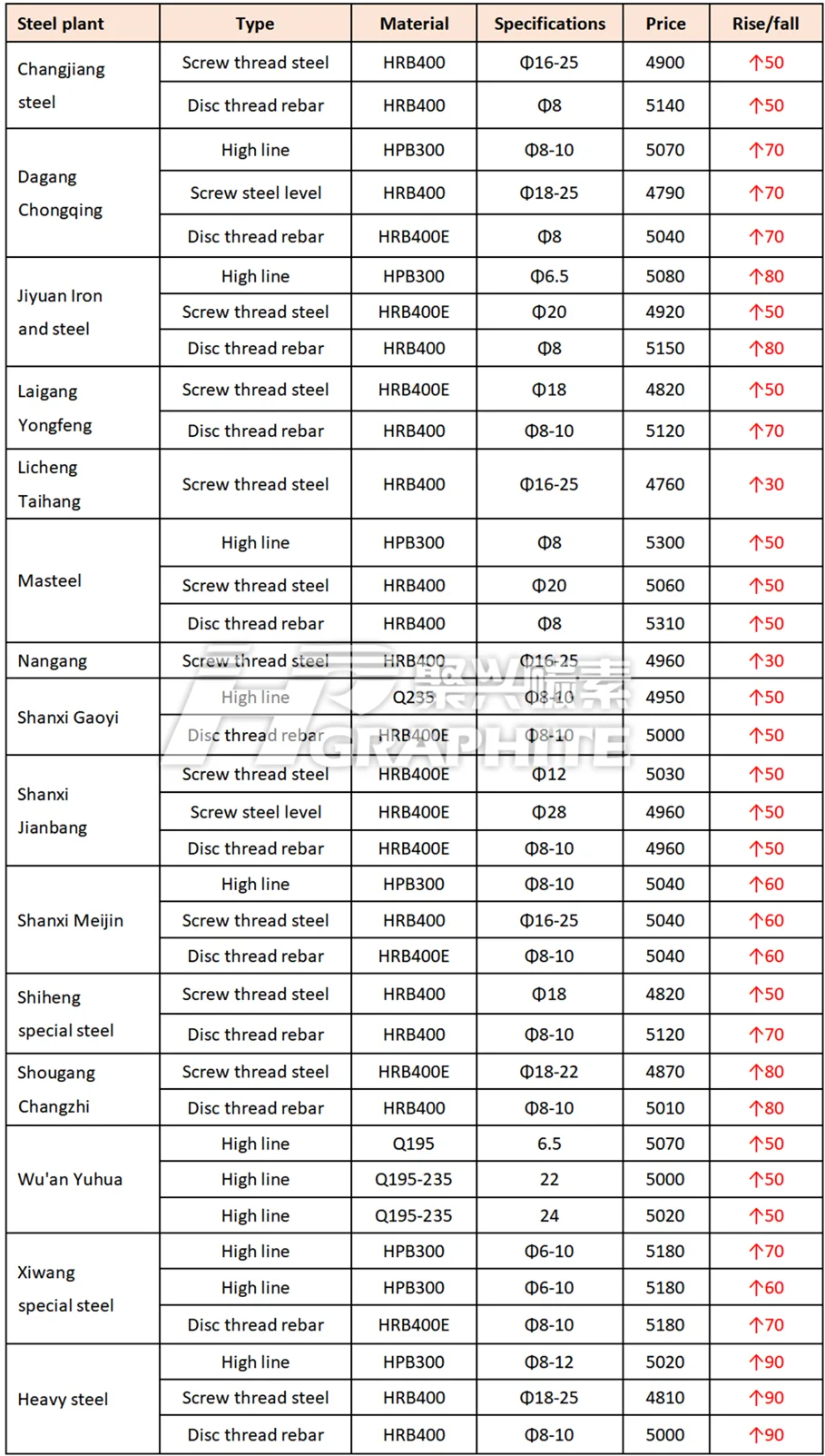 China's 15 steel plants construction steel ex-factory price table.png