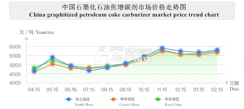 China_graphitized_petroleum_coke_carburizer_market_price_trend_chart.png