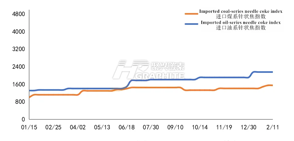 In_2022_China_import_and_export_needle_coke_market_price_trend_chart.png