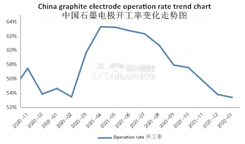 China_graphite_electrode_operation_rate_trend_chart.png