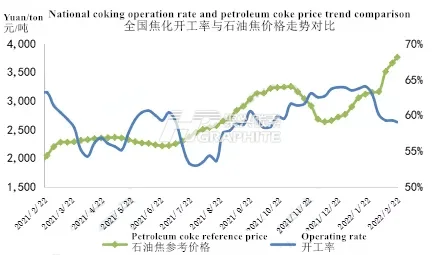 National_coking_operation_rate_and_petroleum_coke_price_trend_comparison.png