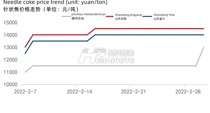 Needle_coke_price_trend.png