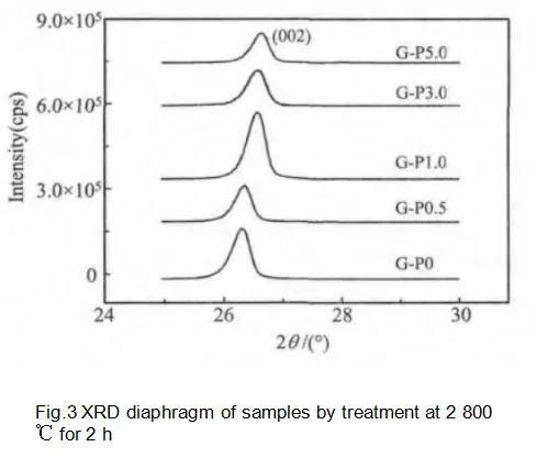 Influence oxidation resistance of graphite--graphitization catalysts discussion