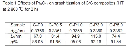Influence oxidation resistance of graphite--graphitization catalysts discussion