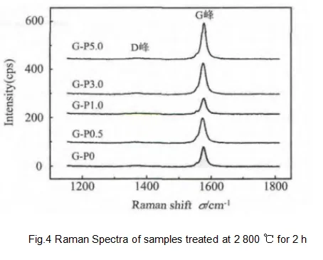 Raman_Spectra_of_samples_treated_at_2800℃_for_2h_Fig.4