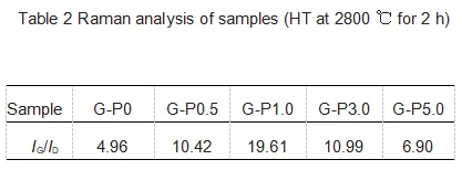 Influence oxidation resistance of graphite--graphitization catalysts discussion