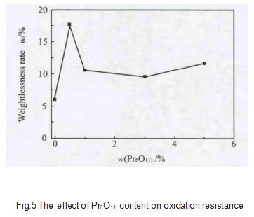 Influence oxidation resistance of graphite--graphitization catalysts discussion