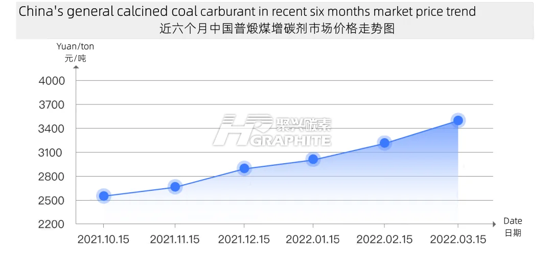China's_general_calcined_coal_carburant_in_recent_six_months.png