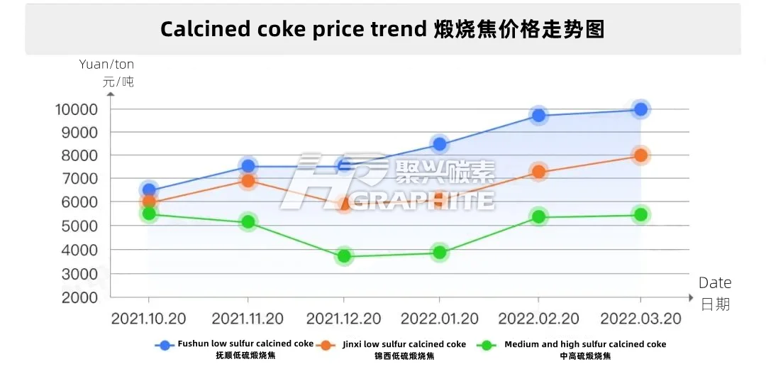 Calcined_coke_price_trend.png