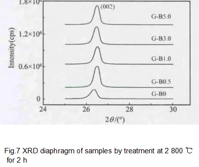 Influence oxidation resistance of graphite--graphitization catalysts conclusion