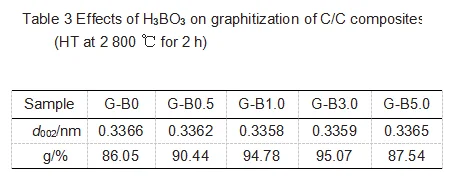 Influence oxidation resistance of graphite--graphitization catalysts conclusion
