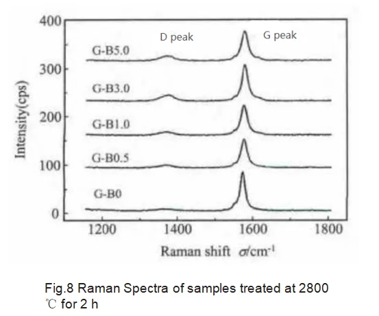 Influence oxidation resistance of graphite--graphitization catalysts conclusion
