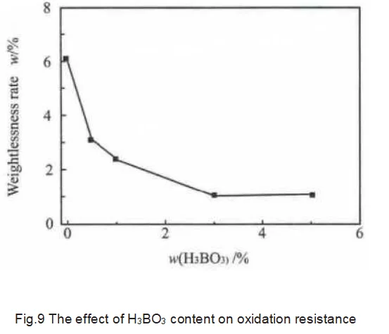 Influence oxidation resistance of graphite--graphitization catalysts conclusion