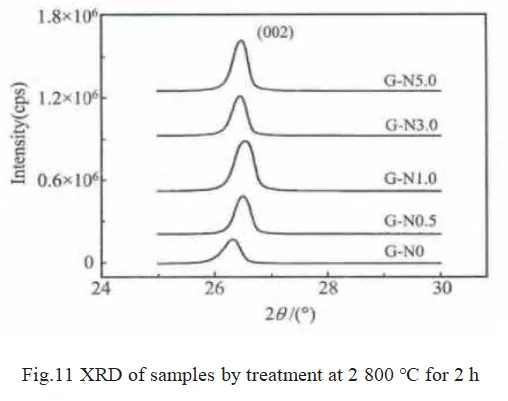 Influence oxidation resistance of graphite--graphitization catalysts conclusion