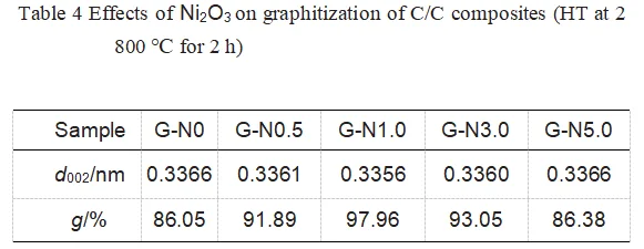 Influence oxidation resistance of graphite--graphitization catalysts conclusion