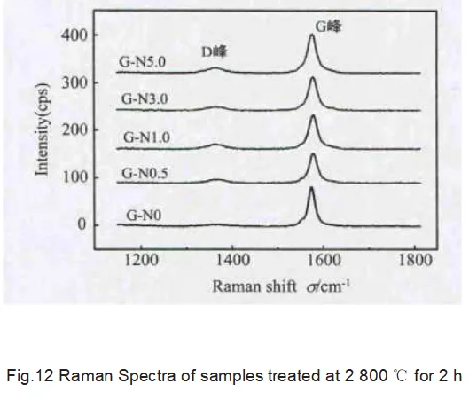 Influence oxidation resistance of graphite--graphitization catalysts conclusion