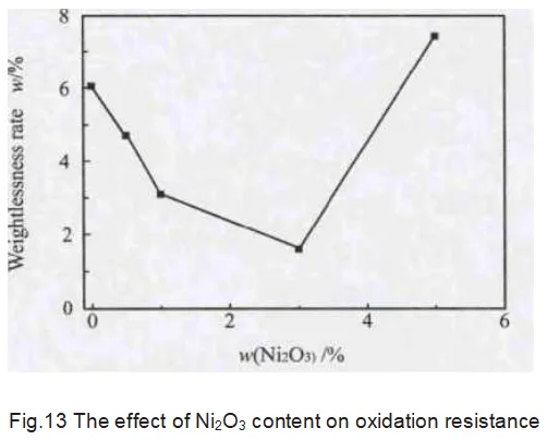 Influence oxidation resistance of graphite--graphitization catalysts conclusion