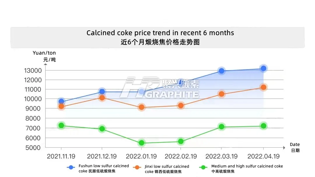 Calcined_coke_price_trend_in_recent_6_months.png