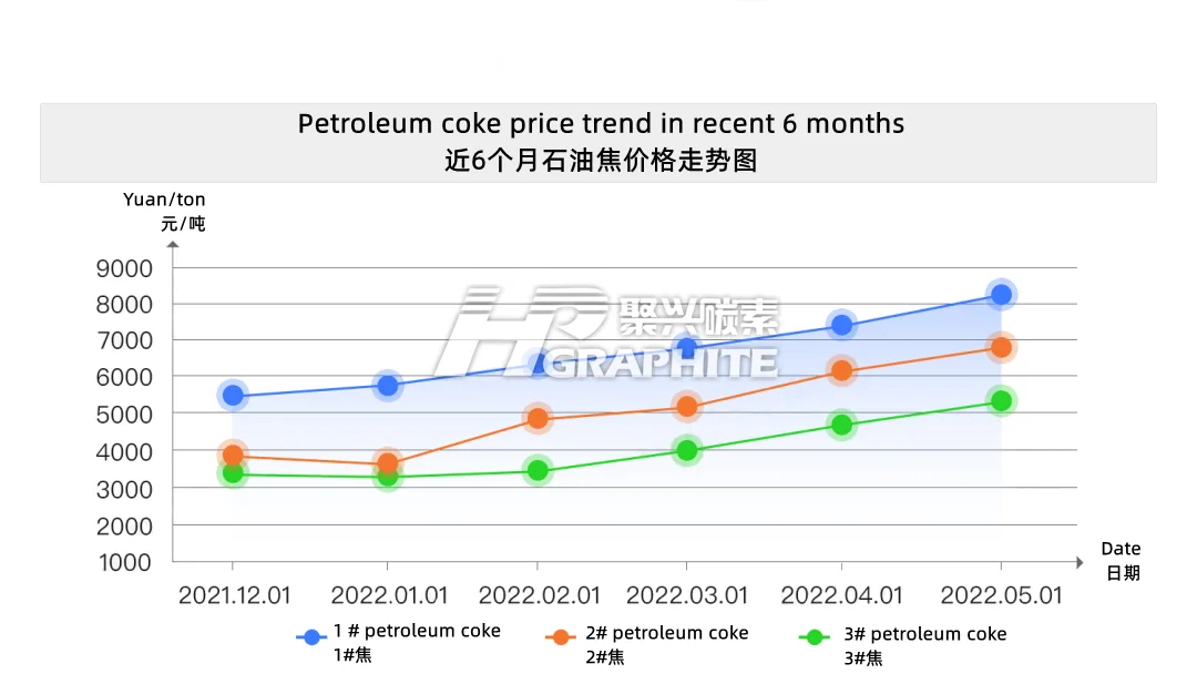 Petroleum_coke_price_ trend_in_recent_6_months.png