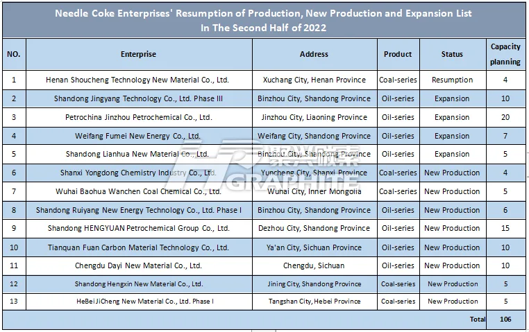 Needle_Coke_Enterprises'_Resumption_of_Production_New_Production_and_Expansion_List.png
