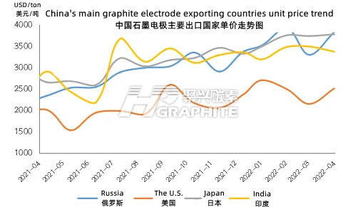 China's_main_graphite_electrode_exporting_countries_unit_price_trend.png