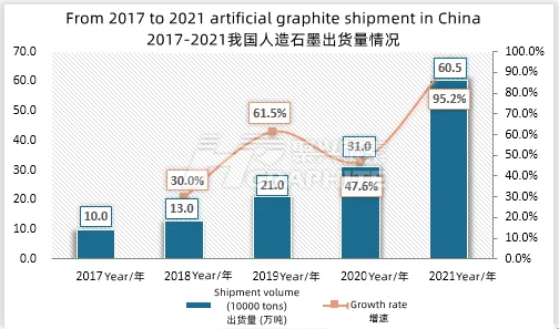 From_2017_to_2021_artificial_graphite_shipment_in_China.png